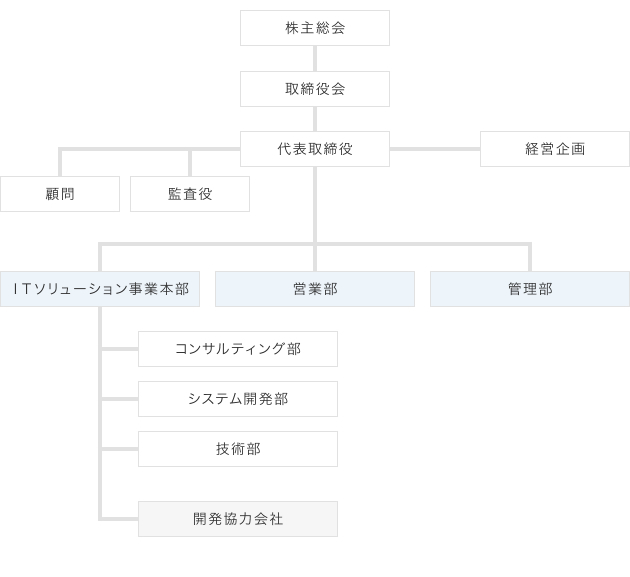 組織図